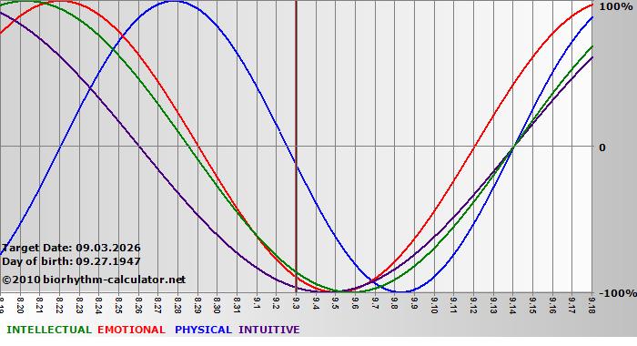 www.biorhythm-calculator.net