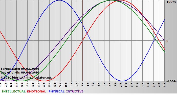 www.biorhythm-calculator.net