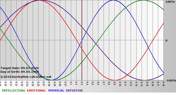 www.biorhythm-calculator.net