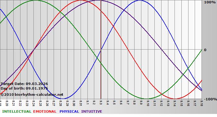 www.biorhythm-calculator.net