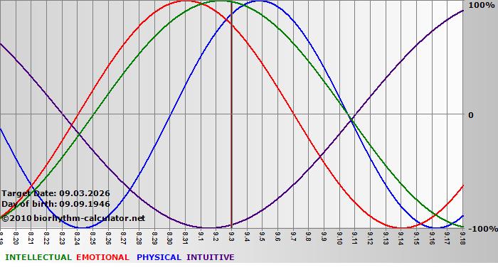 www.biorhythm-calculator.net