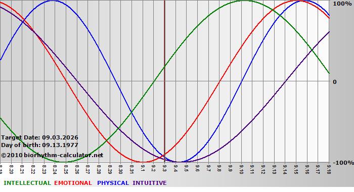 www.biorhythm-calculator.net