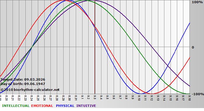 www.biorhythm-calculator.net