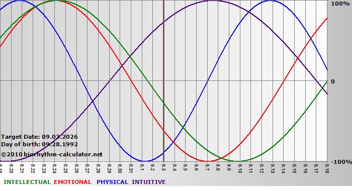 www.biorhythm-calculator.net