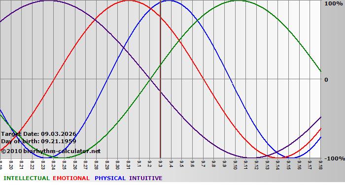 www.biorhythm-calculator.net