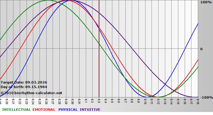www.biorhythm-calculator.net