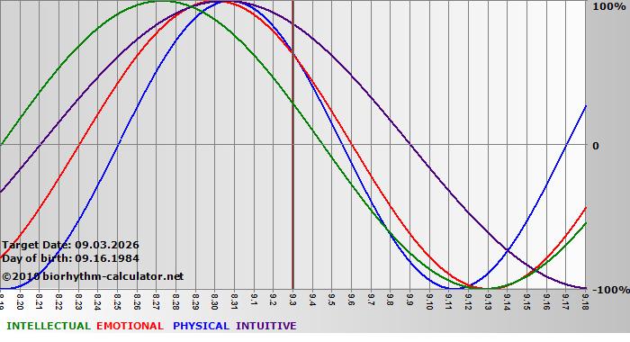 www.biorhythm-calculator.net