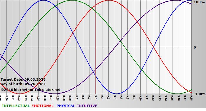 www.biorhythm-calculator.net