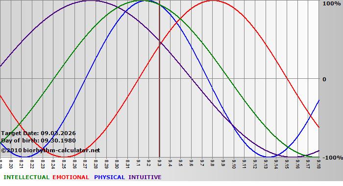 www.biorhythm-calculator.net