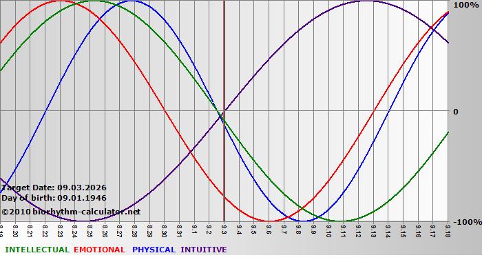 www.biorhythm-calculator.net