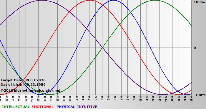 www.biorhythm-calculator.net