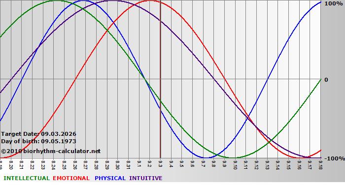 www.biorhythm-calculator.net