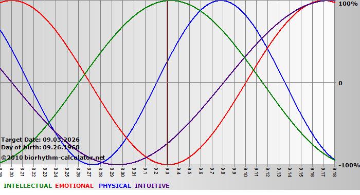 www.biorhythm-calculator.net