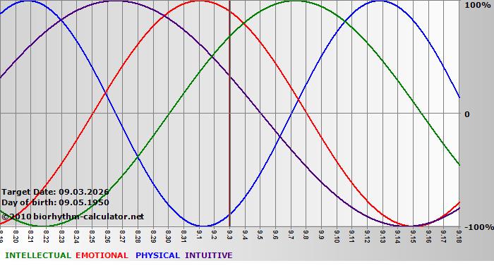 www.biorhythm-calculator.net
