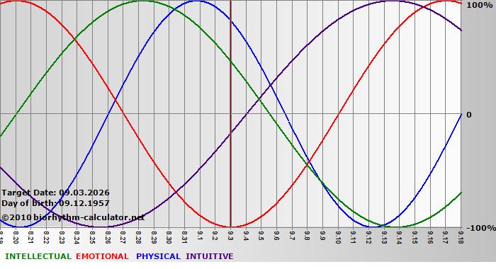 www.biorhythm-calculator.net