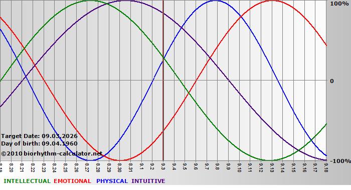 www.biorhythm-calculator.net