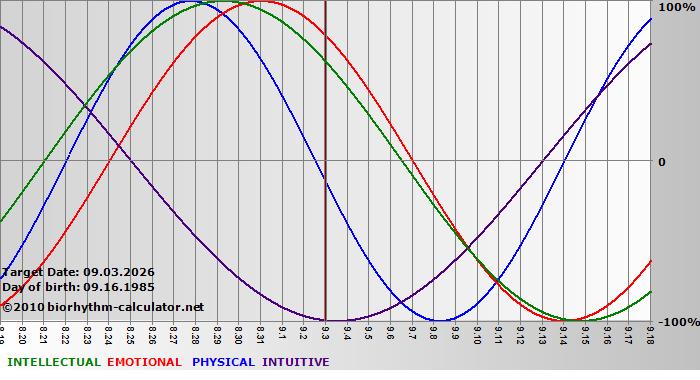 www.biorhythm-calculator.net