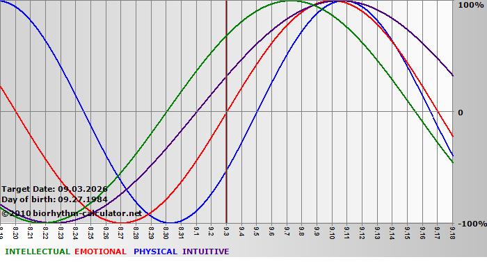 www.biorhythm-calculator.net