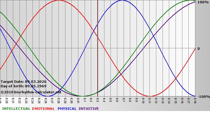 www.biorhythm-calculator.net