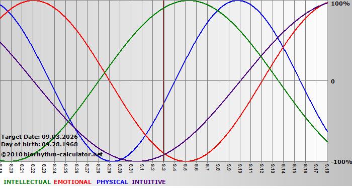 www.biorhythm-calculator.net