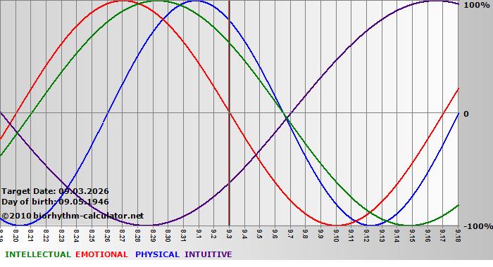 www.biorhythm-calculator.net