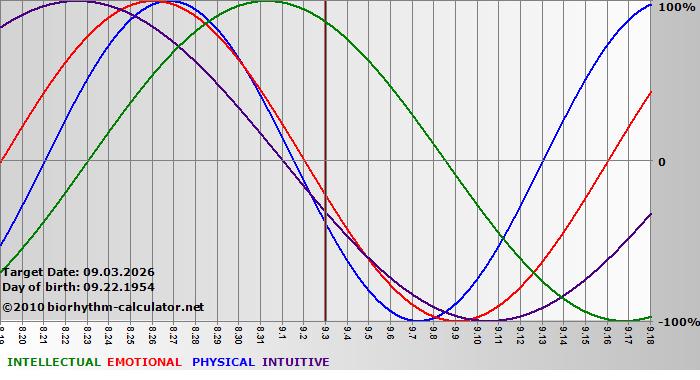 www.biorhythm-calculator.net