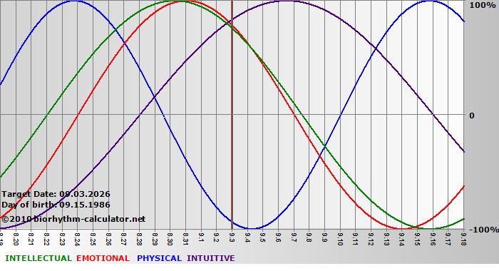 www.biorhythm-calculator.net