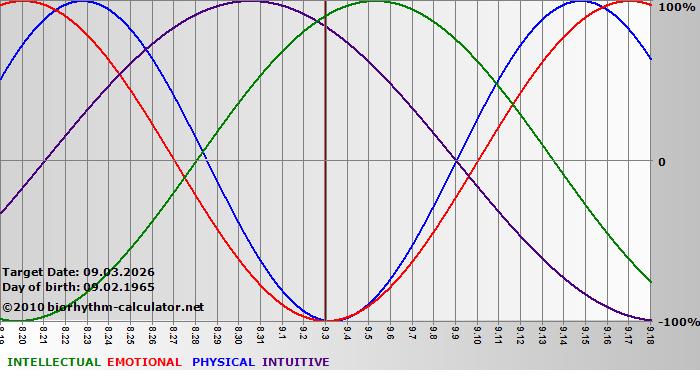 www.biorhythm-calculator.net
