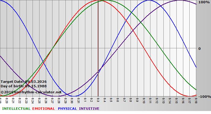 www.biorhythm-calculator.net
