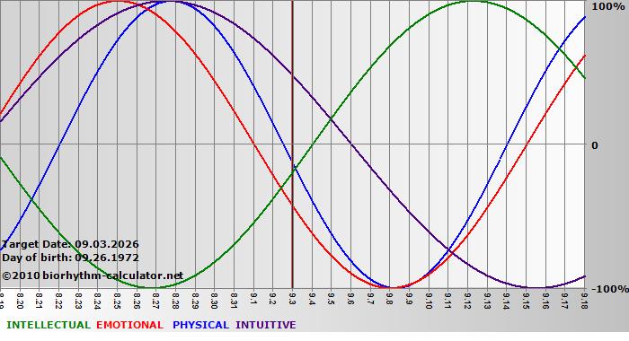 www.biorhythm-calculator.net