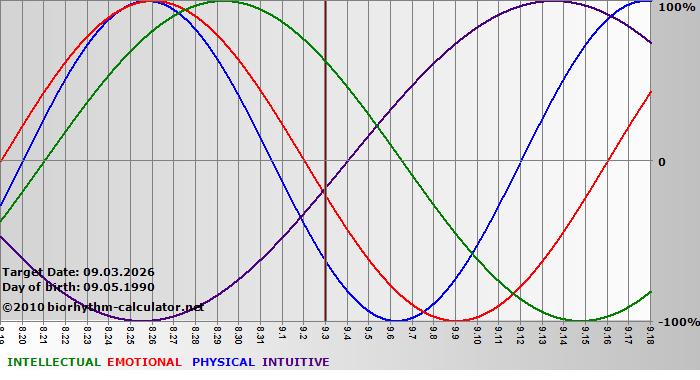 www.biorhythm-calculator.net