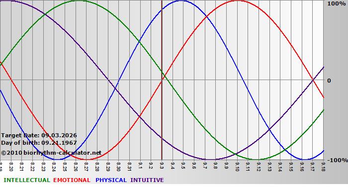 www.biorhythm-calculator.net