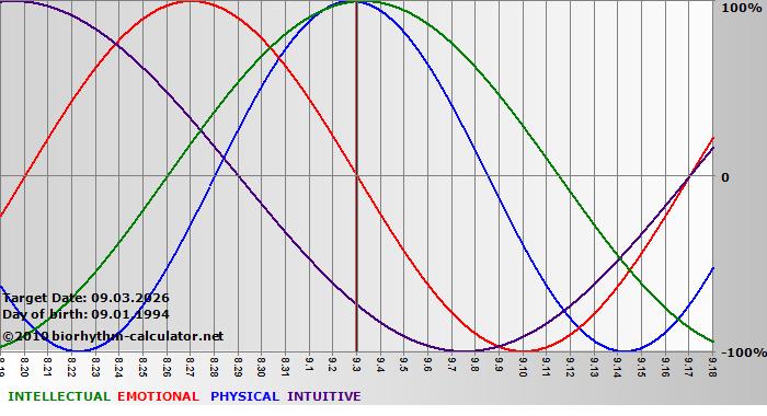 www.biorhythm-calculator.net