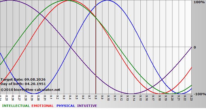 www.biorhythm-calculator.net