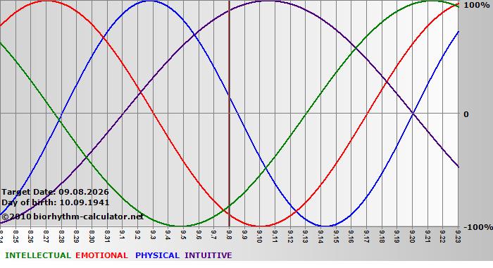 www.biorhythm-calculator.net