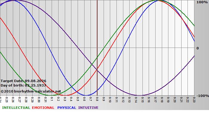 www.biorhythm-calculator.net