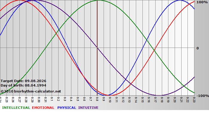 www.biorhythm-calculator.net
