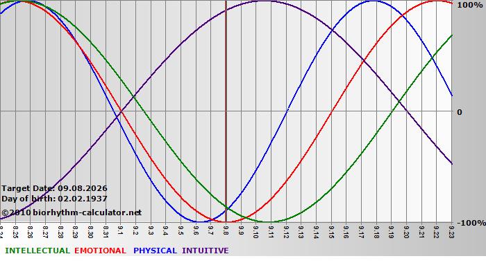 www.biorhythm-calculator.net