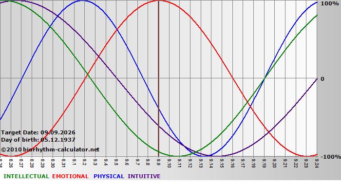 www.biorhythm-calculator.net