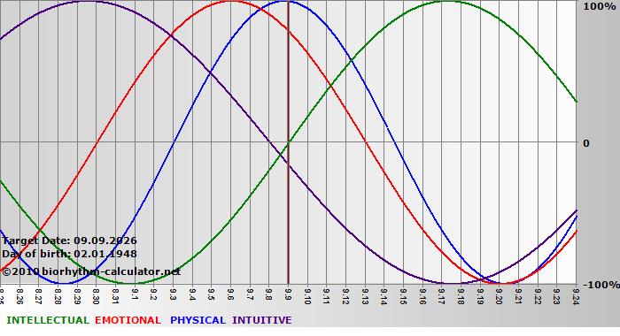www.biorhythm-calculator.net