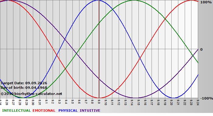 www.biorhythm-calculator.net