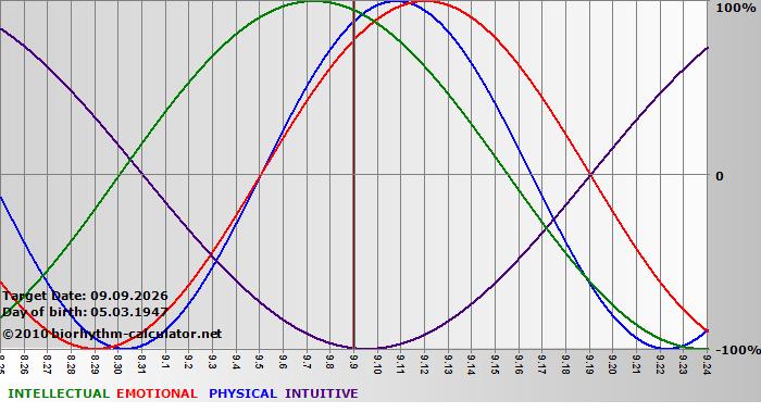 www.biorhythm-calculator.net
