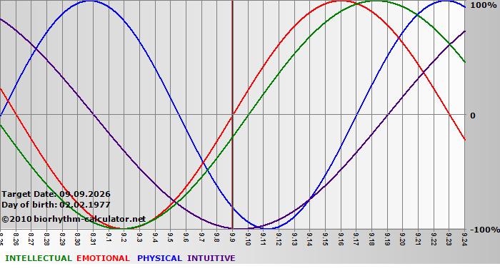 www.biorhythm-calculator.net
