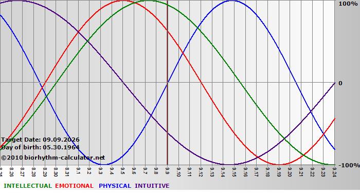 www.biorhythm-calculator.net