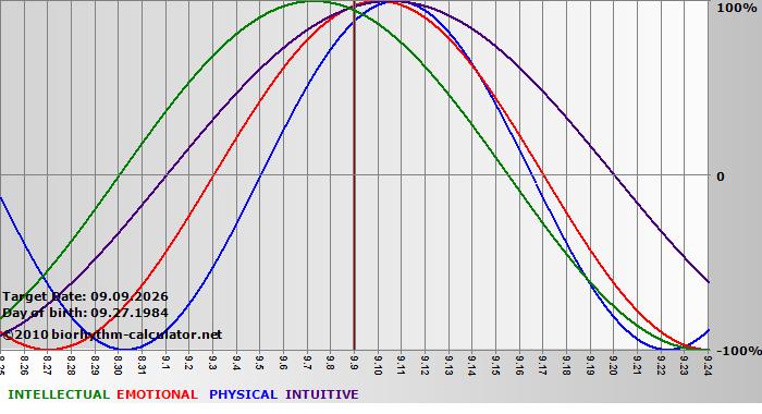 www.biorhythm-calculator.net