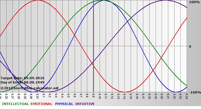 www.biorhythm-calculator.net