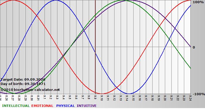 www.biorhythm-calculator.net