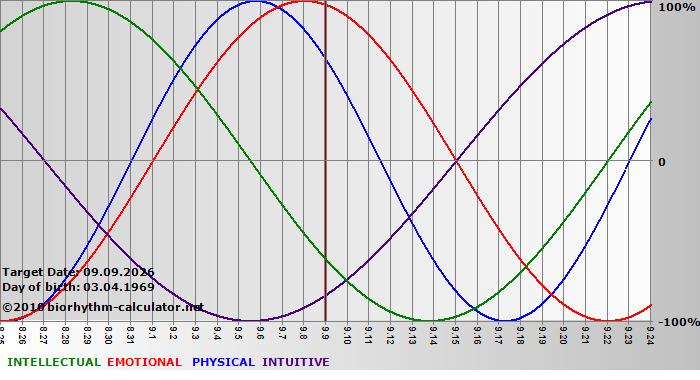 www.biorhythm-calculator.net