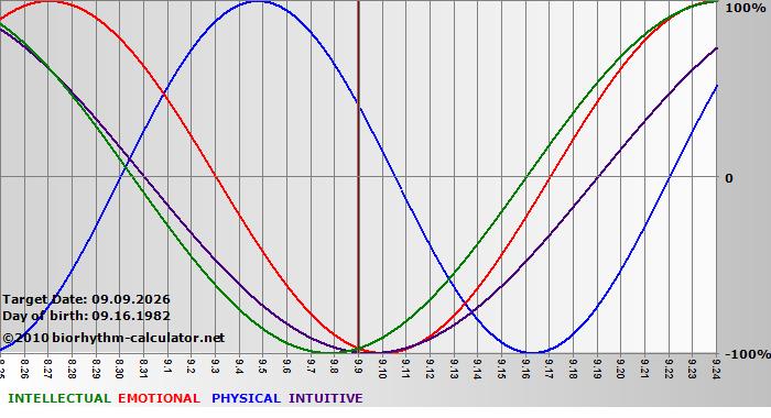 www.biorhythm-calculator.net