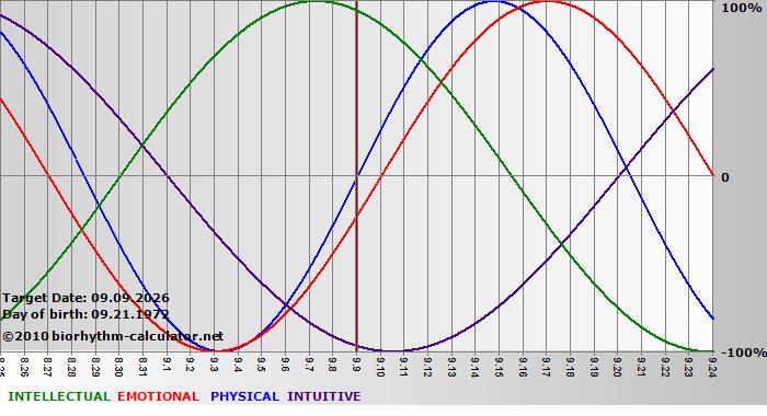 www.biorhythm-calculator.net